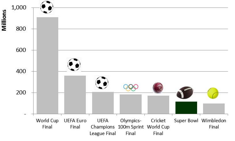 Super Bowl vs Champions League final: which is the most watched