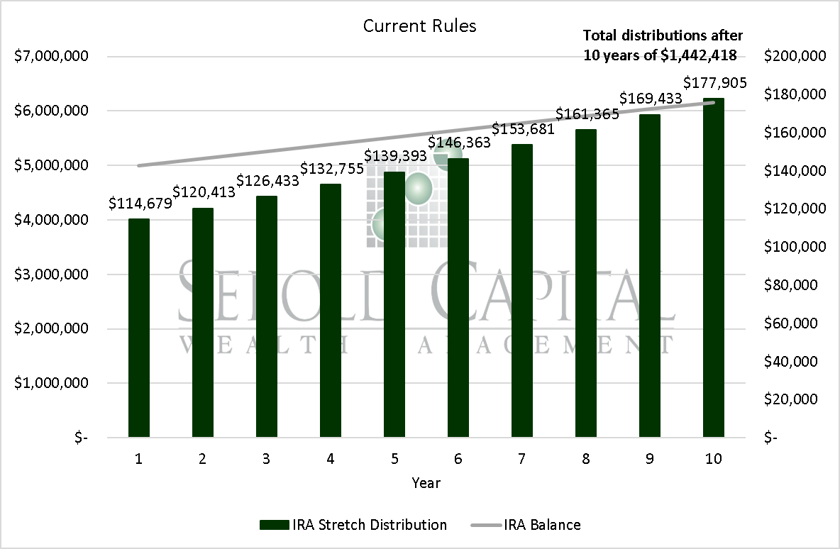 The SECURE Act Sebold Capital Management Inc inherited-ira-explained-the-10-year-distribution-rule