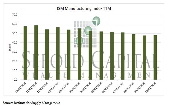 ISM Manufacturing Index