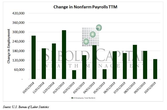 Change in Nonfarm Payroll