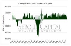 Change in Payrolls since 2000