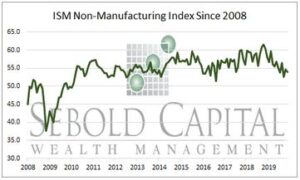 ISM Non-Manufacturing Index since 2008
