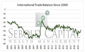 International Trade Balance