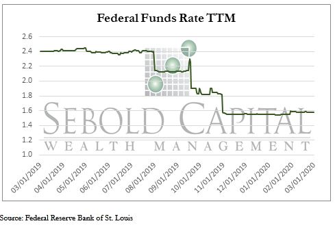 Federal Funds Rate