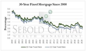 30-Year Fixed Mortgage