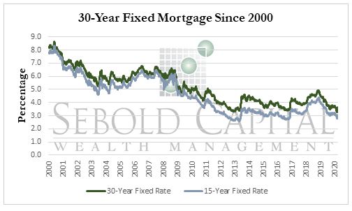 30 Year Fixed Mortgage Sebold Capital Management Inc 30 Year Fixed Mortgage Sebold Capital Management Inc
