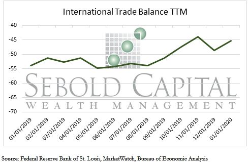 International Trade Balance