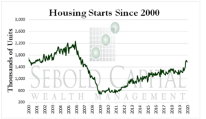 Housing Starts Since 2000
