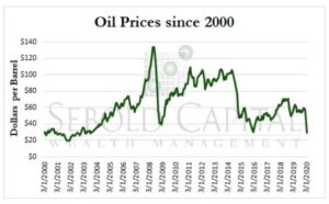 Oil Prices since 2000