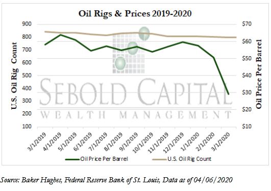 Oil Rigs and Prices