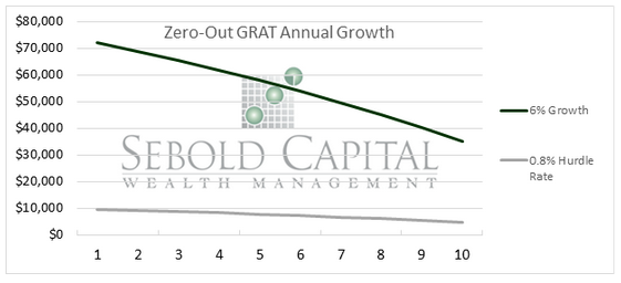 Zero-Out GRAT Annual Growth