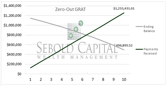 Zero-Out GRAT