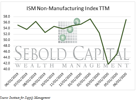 ISM Non-Manufacturing