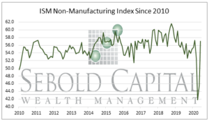 ISM Non-Manufacturing