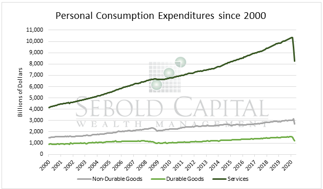 Personal Consumption Expenditures | Sebold Capital Management, Inc.*