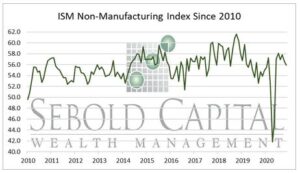 ISM Non-Manufacturing Index since 2010