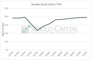Durable Goods Orders