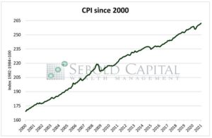 CPI since 2000