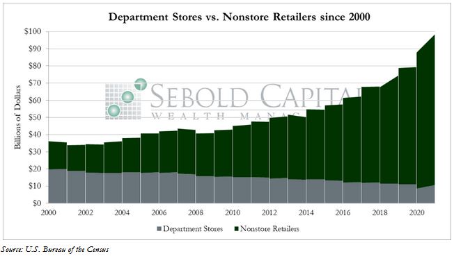 Retailers since 2000