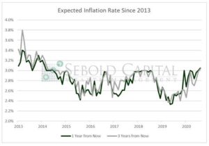 Expected Inflation