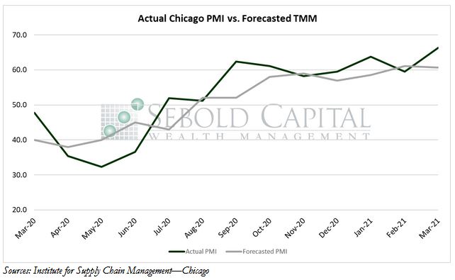 Chicago PMI vs Forecasted