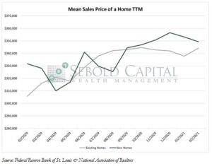 Mean Sales Price of Home