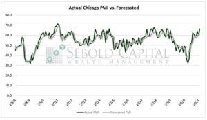 Actual Chicago PMI vs Forecasted