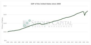 GDP since 2000