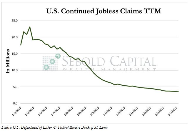 US Continued Jobless Claims