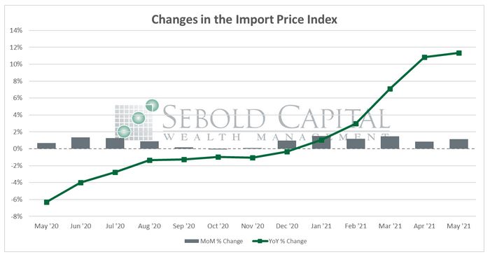 Import Price Index
