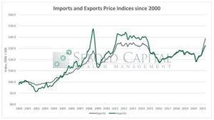 Import and Export Prices