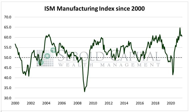 ISM Manufacturing 2000