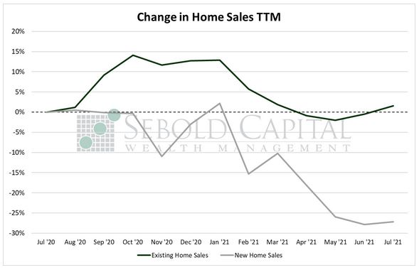 Change in Home Sales