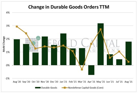 Durable Goods Orders