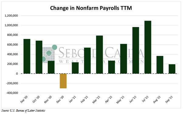 Change in Nonfarm Payroll