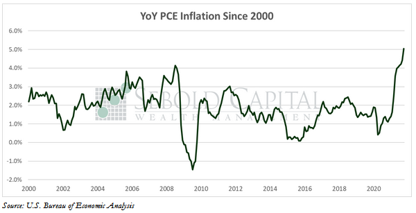 YoY PCE Inflation since 2000