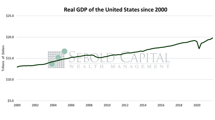 Real GDP of the United States since 2000
