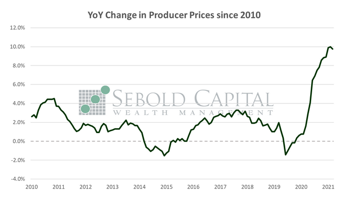 YOY Change in Producer Prices since 2010