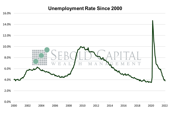 Umemployment Rate Since 2000