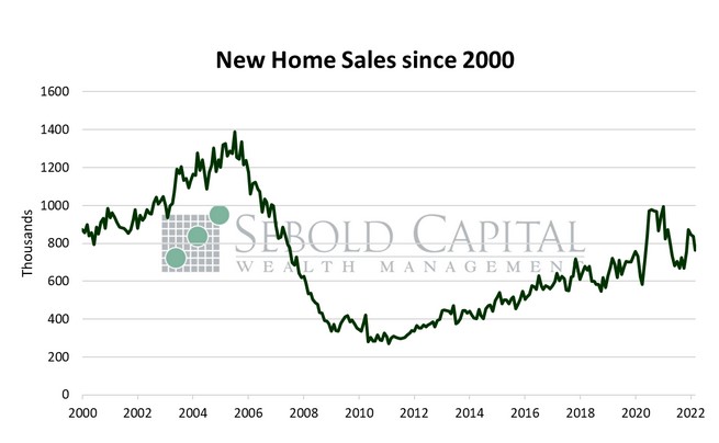 New Home Sales since 2000