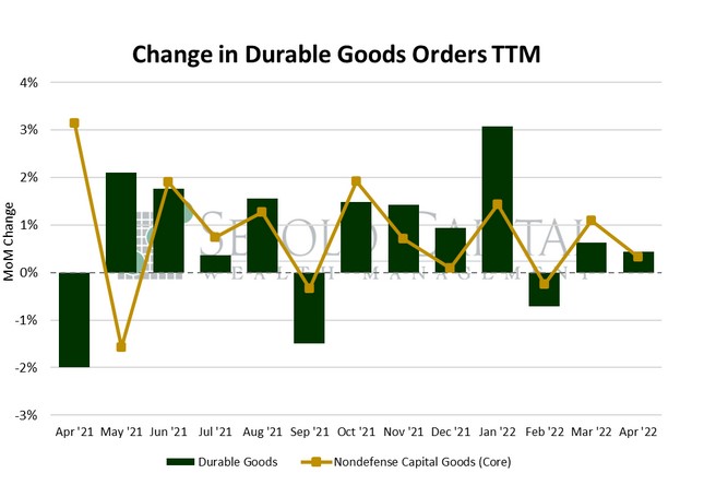 Change in Durable Goods Orders