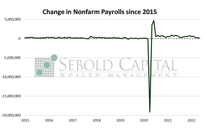Change in Nonfarm Payrolls since 2015