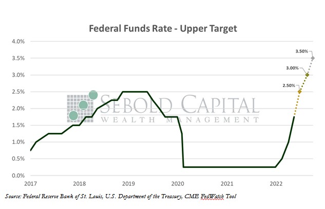 Federal Funds Rate- Upper Target