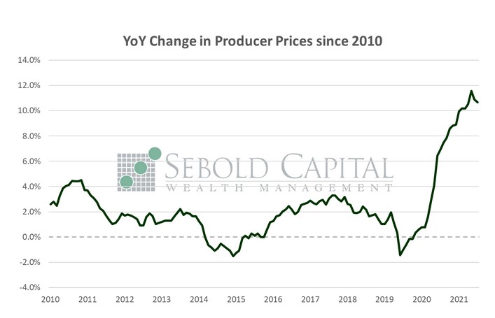 YoY Change in Producer Prices since 2000