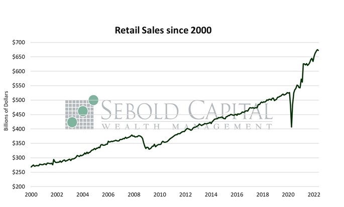 Retail Sales since 2000