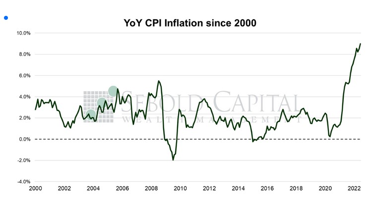 YoY CPI Inflation since 2000