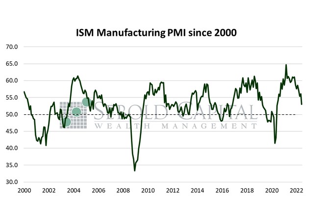 ISM Manufacturing PMI Since 2000
