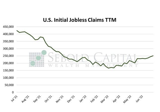 U.S. Initial Jobless Claims