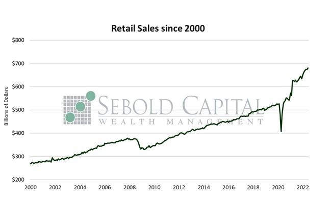 Retain Sales since 2000