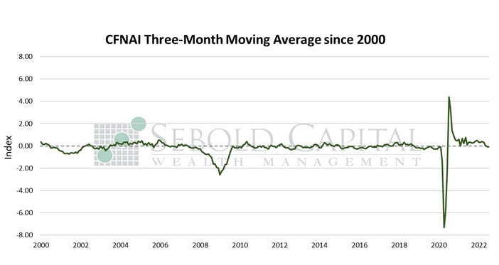 CFnAI- Three-Month Moving Averge since 2000